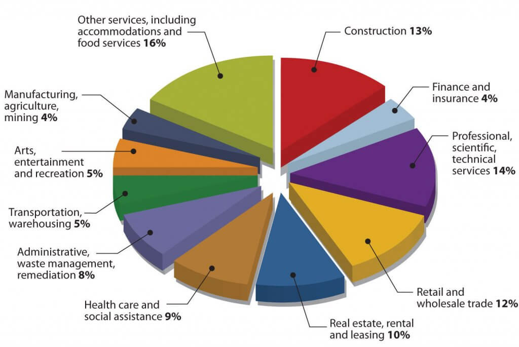 Industry Sectors