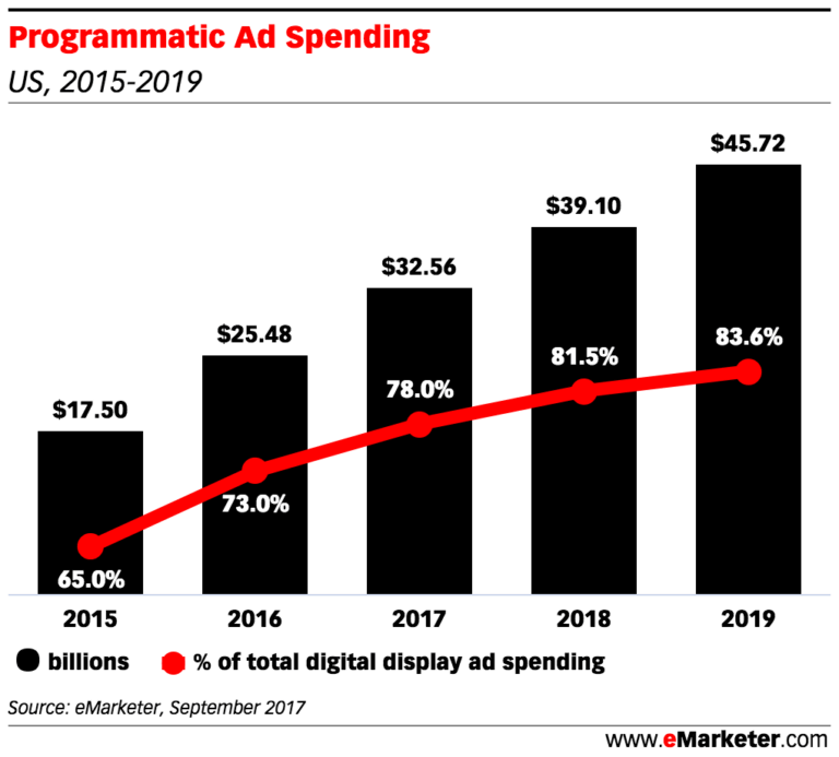 Programmatic Advertising Growth